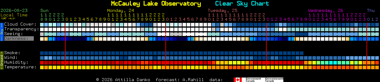 Current forecast for McCauley Lake Observatory Clear Sky Chart