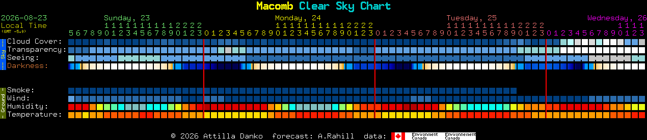 Current forecast for Macomb Clear Sky Chart