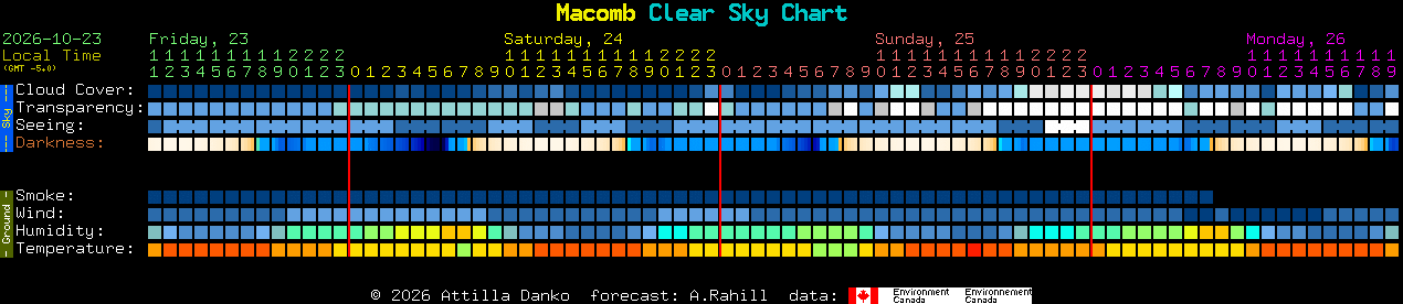Current forecast for Macomb Clear Sky Chart