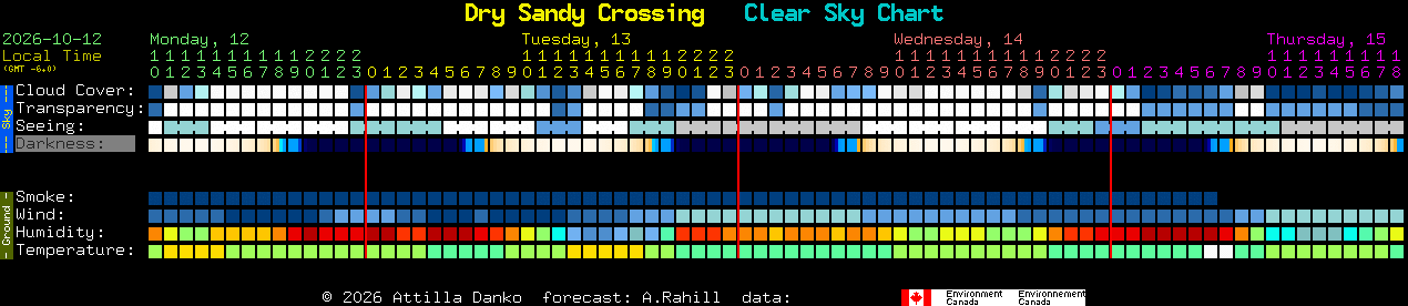 Current forecast for Dry Sandy Crossing Clear Sky Chart