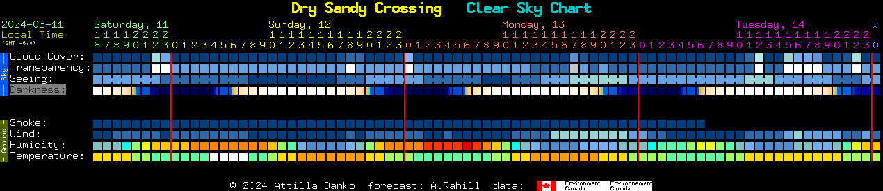 Current forecast for Dry Sandy Crossing Clear Sky Chart