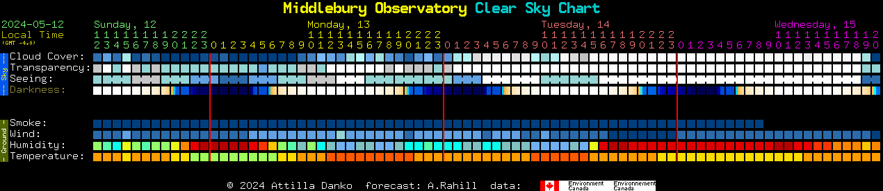 Current forecast for Middlebury Observatory Clear Sky Chart