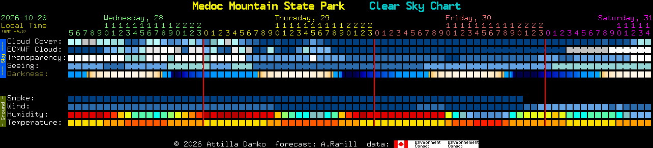 Current forecast for Medoc Mountain State Park Clear Sky Chart