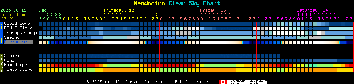 Current forecast for Mendocino Clear Sky Chart