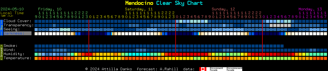 Current forecast for Mendocino Clear Sky Chart