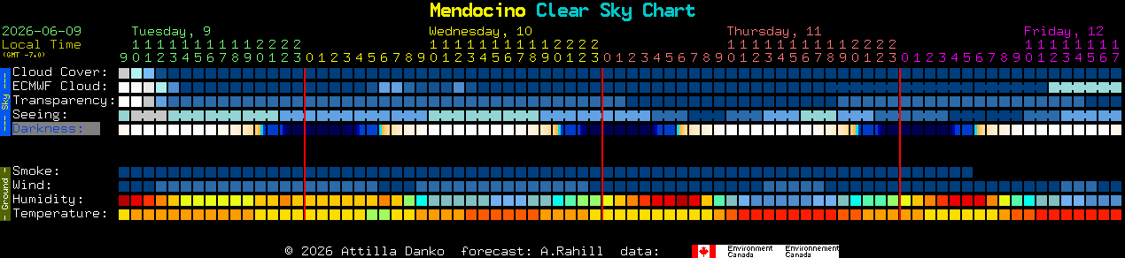 Current forecast for Mendocino Clear Sky Chart