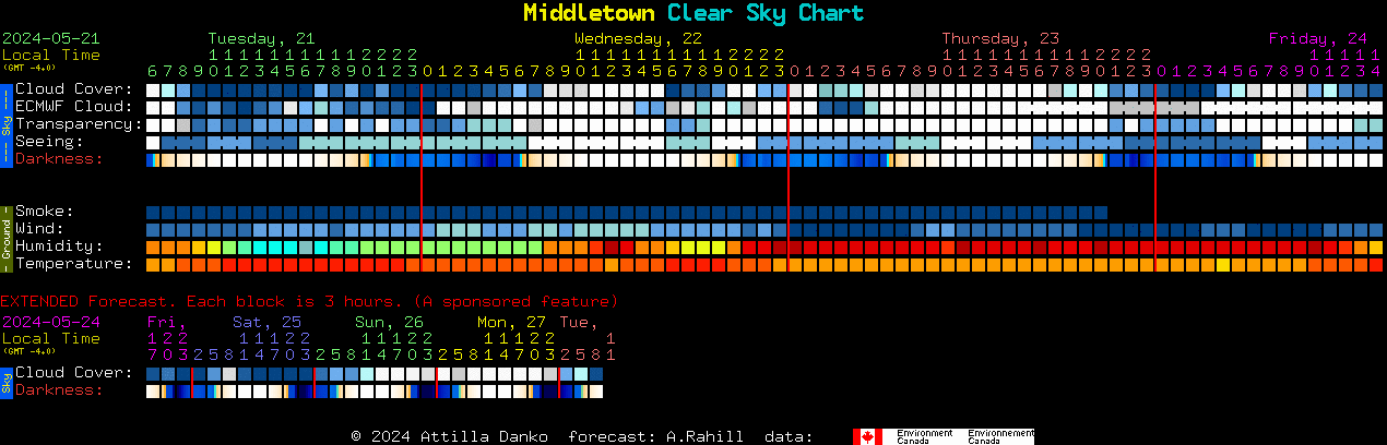 Current forecast for Middletown Clear Sky Chart