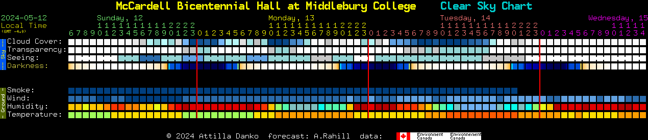 Current forecast for McCardell Bicentennial Hall at Middlebury College Clear Sky Chart