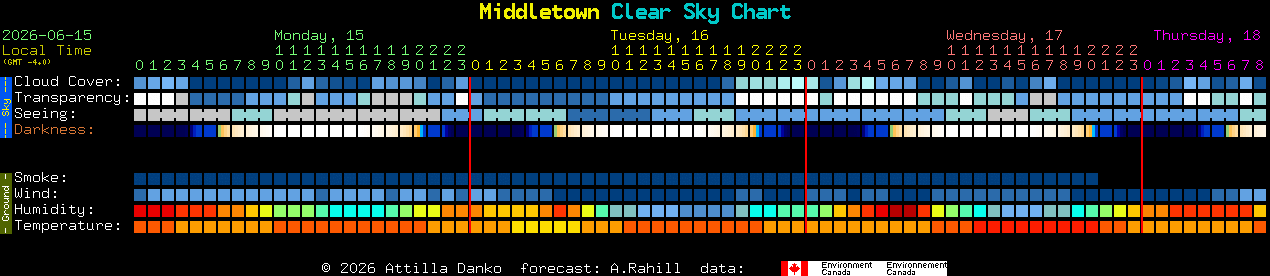 Current forecast for Middletown Clear Sky Chart