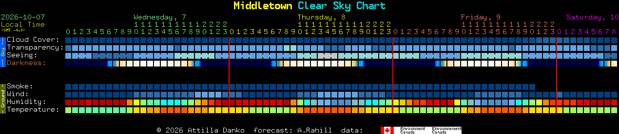 Current forecast for Middletown Clear Sky Chart