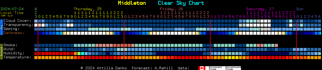 Current forecast for Middleton Clear Sky Chart