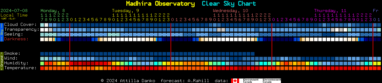 Current forecast for Madhira Observatory Clear Sky Chart