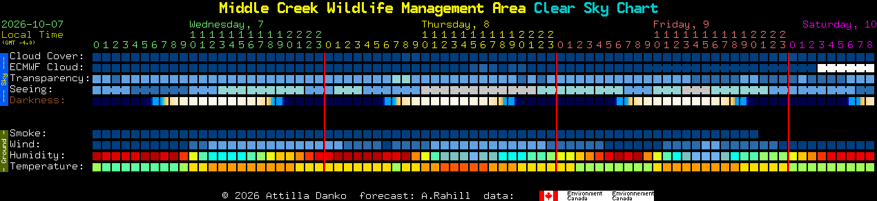 Current forecast for Middle Creek Wildlife Management Area Clear Sky Chart