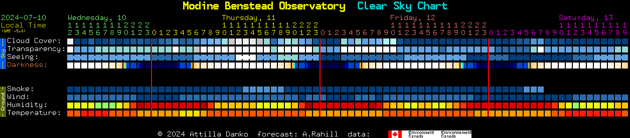 Current forecast for Modine Benstead Observatory Clear Sky Chart