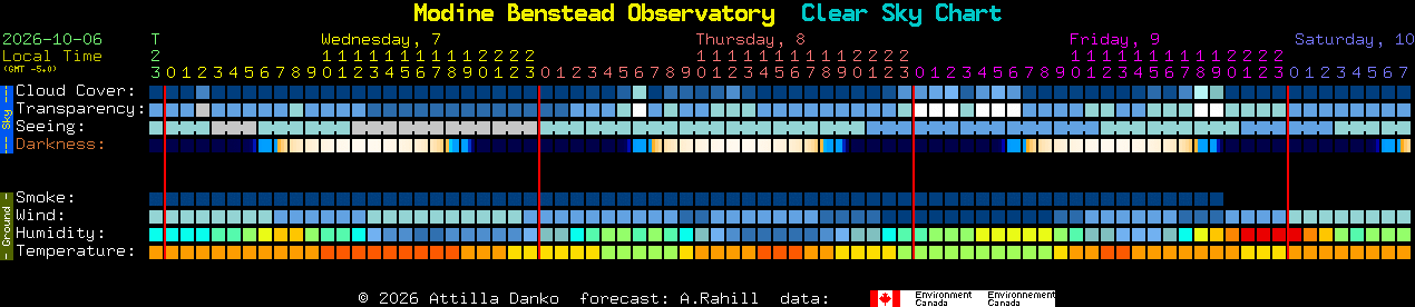 Current forecast for Modine Benstead Observatory Clear Sky Chart