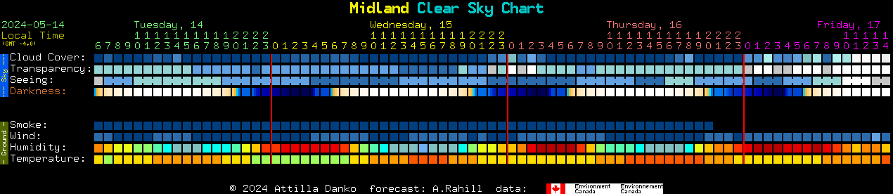 Current forecast for Midland Clear Sky Chart