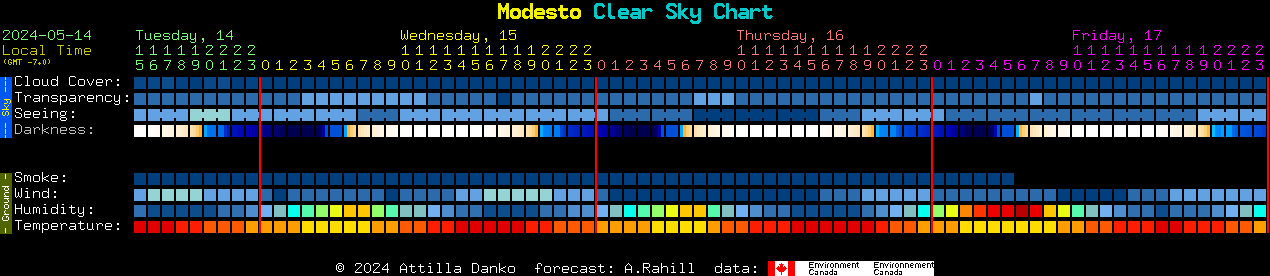 Current forecast for Modesto Clear Sky Chart