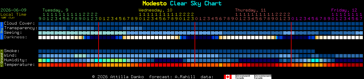 Current forecast for Modesto Clear Sky Chart