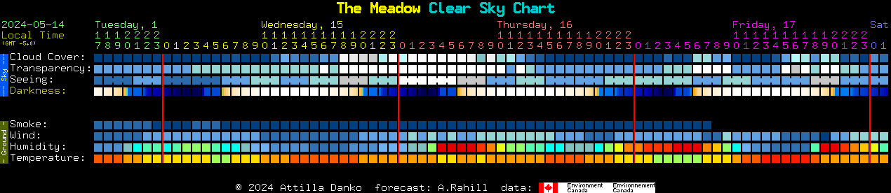 Current forecast for The Meadow Clear Sky Chart