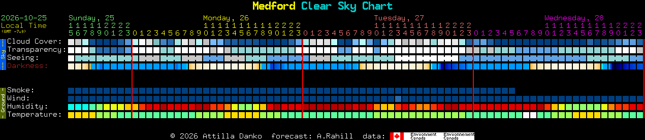 Current forecast for Medford Clear Sky Chart