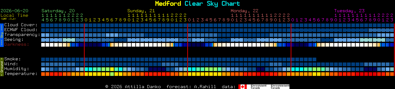 Current forecast for Medford Clear Sky Chart