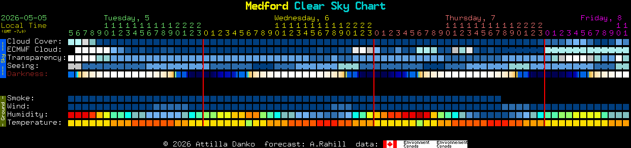 Current forecast for Medford Clear Sky Chart