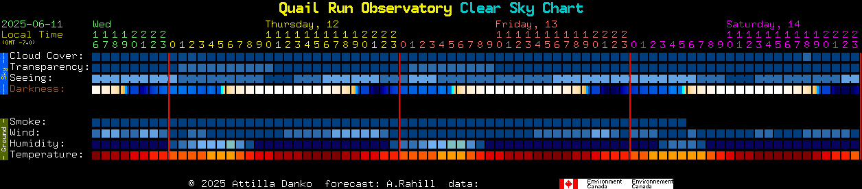 Current forecast for Quail Run Observatory Clear Sky Chart