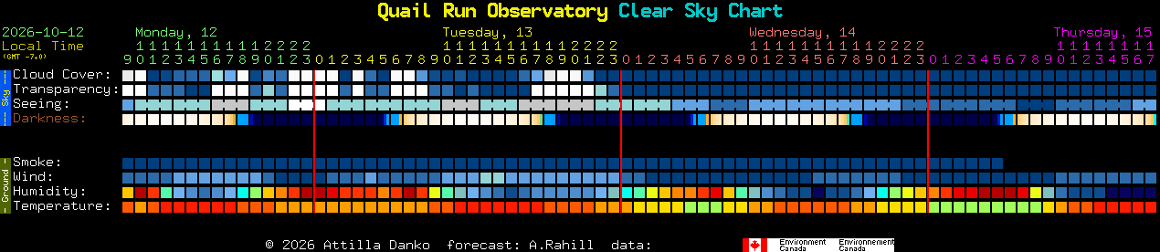 Current forecast for Quail Run Observatory Clear Sky Chart
