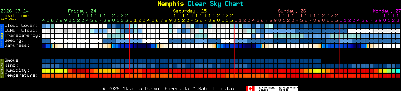 Current forecast for Memphis Clear Sky Chart
