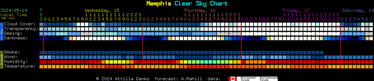 Current forecast for Memphis Clear Sky Chart