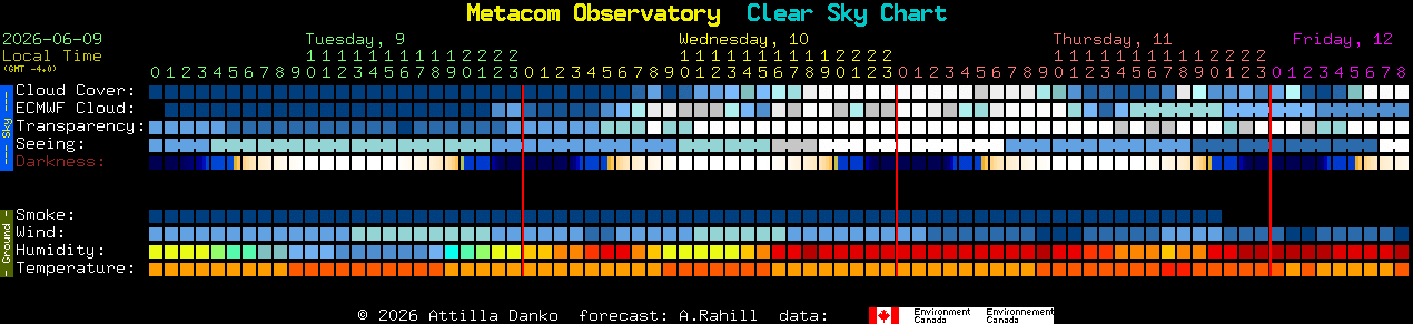Current forecast for Metacom Observatory Clear Sky Chart