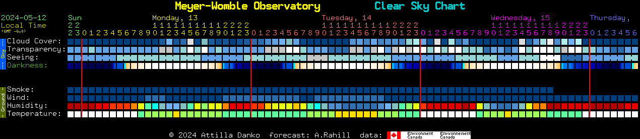 Current forecast for Meyer-Womble Observatory Clear Sky Chart
