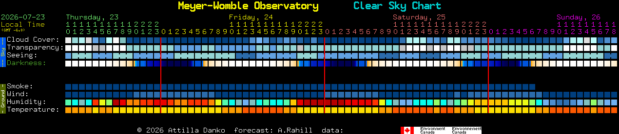 Current forecast for Meyer-Womble Observatory Clear Sky Chart