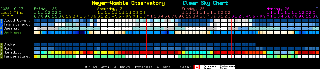Current forecast for Meyer-Womble Observatory Clear Sky Chart