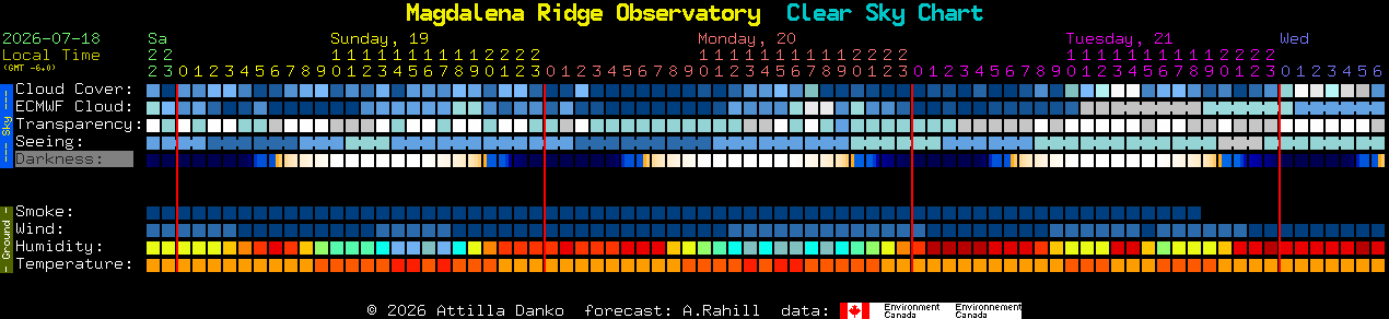Current forecast for Magdalena Ridge Observatory Clear Sky Chart