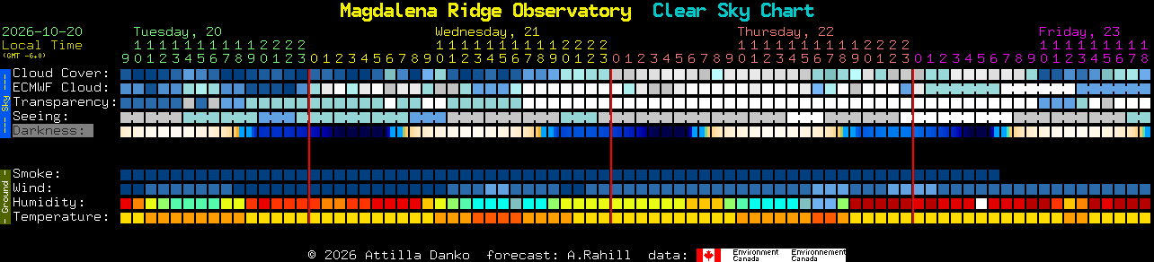 Current forecast for Magdalena Ridge Observatory Clear Sky Chart