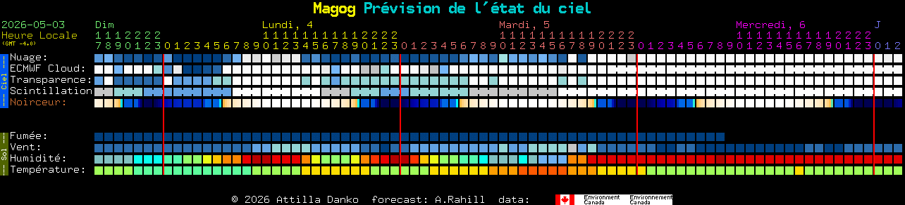 Current forecast for Magog Clear Sky Chart