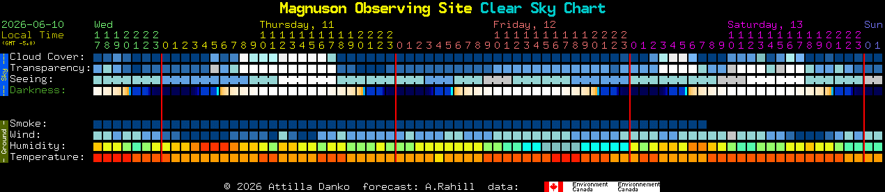 Current forecast for Magnuson Observing Site Clear Sky Chart