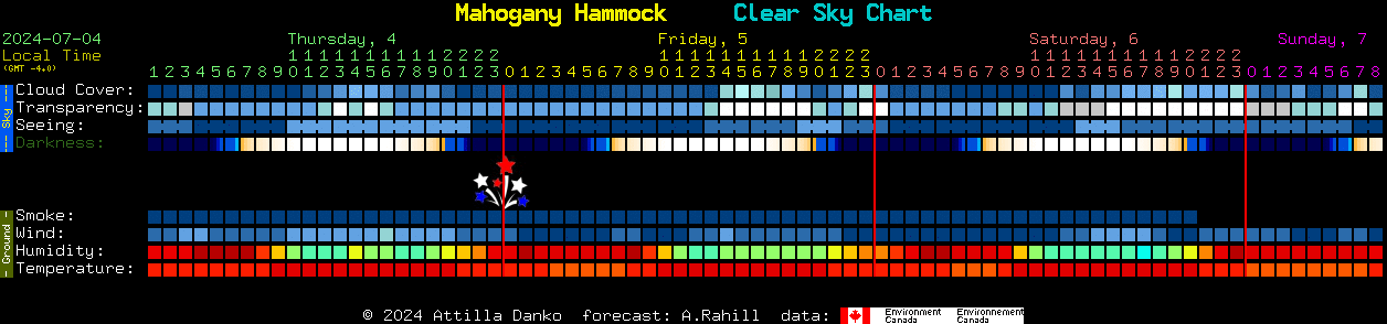 Current forecast for Mahogany Hammock Clear Sky Chart