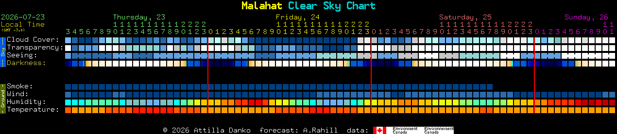 Current forecast for Malahat Clear Sky Chart