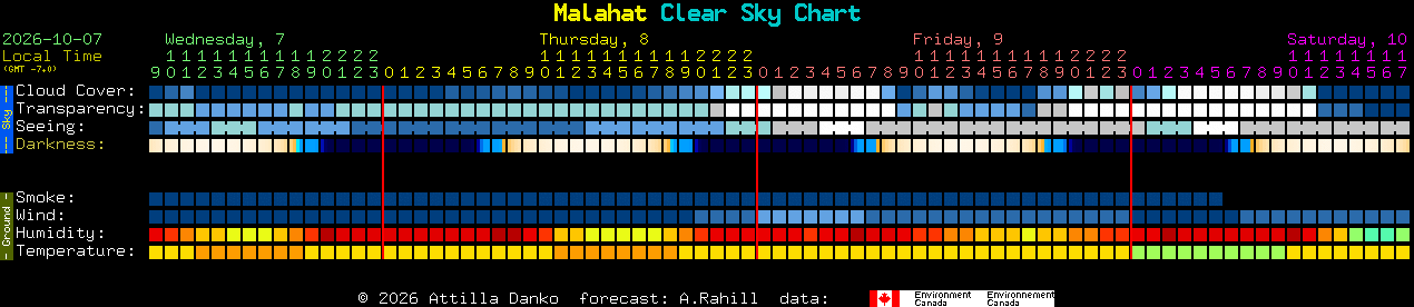 Current forecast for Malahat Clear Sky Chart