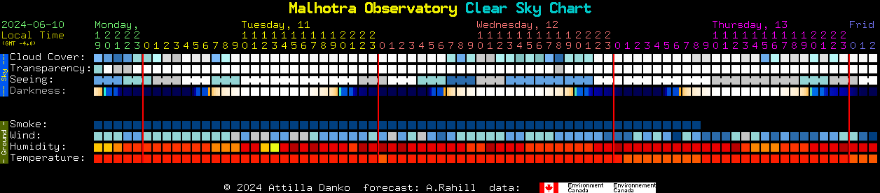 Current forecast for Malhotra Observatory Clear Sky Chart