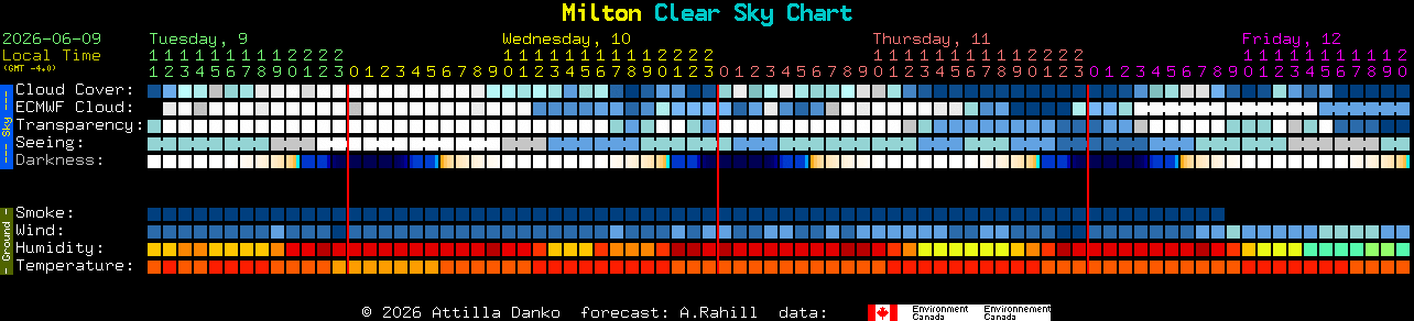 Current forecast for Milton Clear Sky Chart