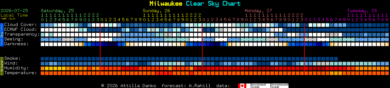 Current forecast for Milwaukee Clear Sky Chart