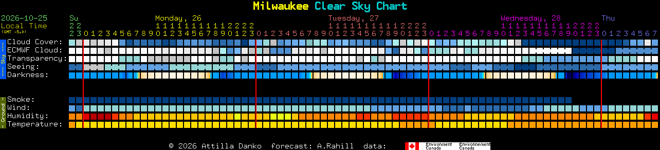 Current forecast for Milwaukee Clear Sky Chart