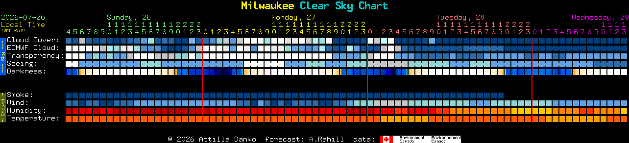 Current forecast for Milwaukee Clear Sky Chart