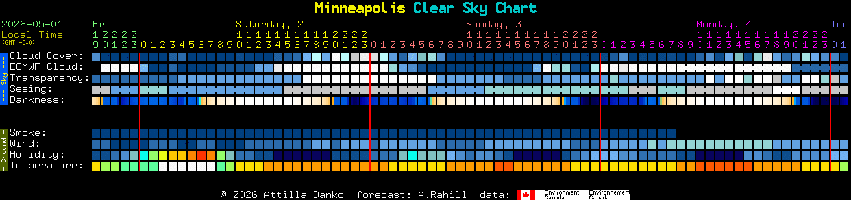 Current forecast for Minneapolis Clear Sky Chart