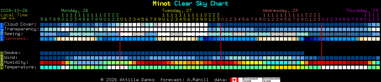 Current forecast for Minot Clear Sky Chart