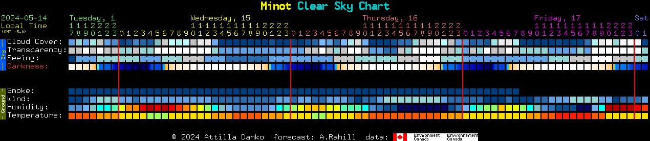 Current forecast for Minot Clear Sky Chart