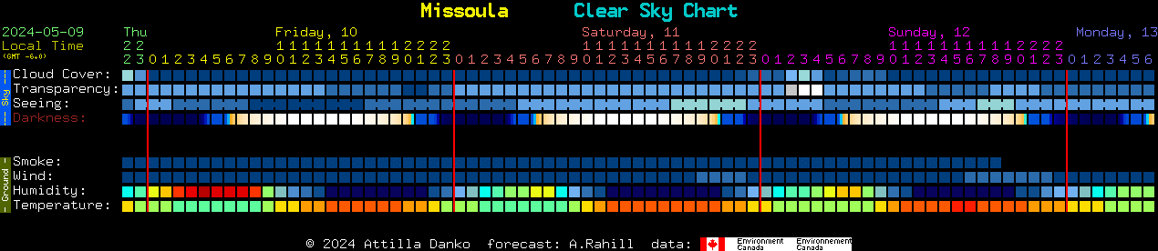 Current forecast for Missoula Clear Sky Chart
